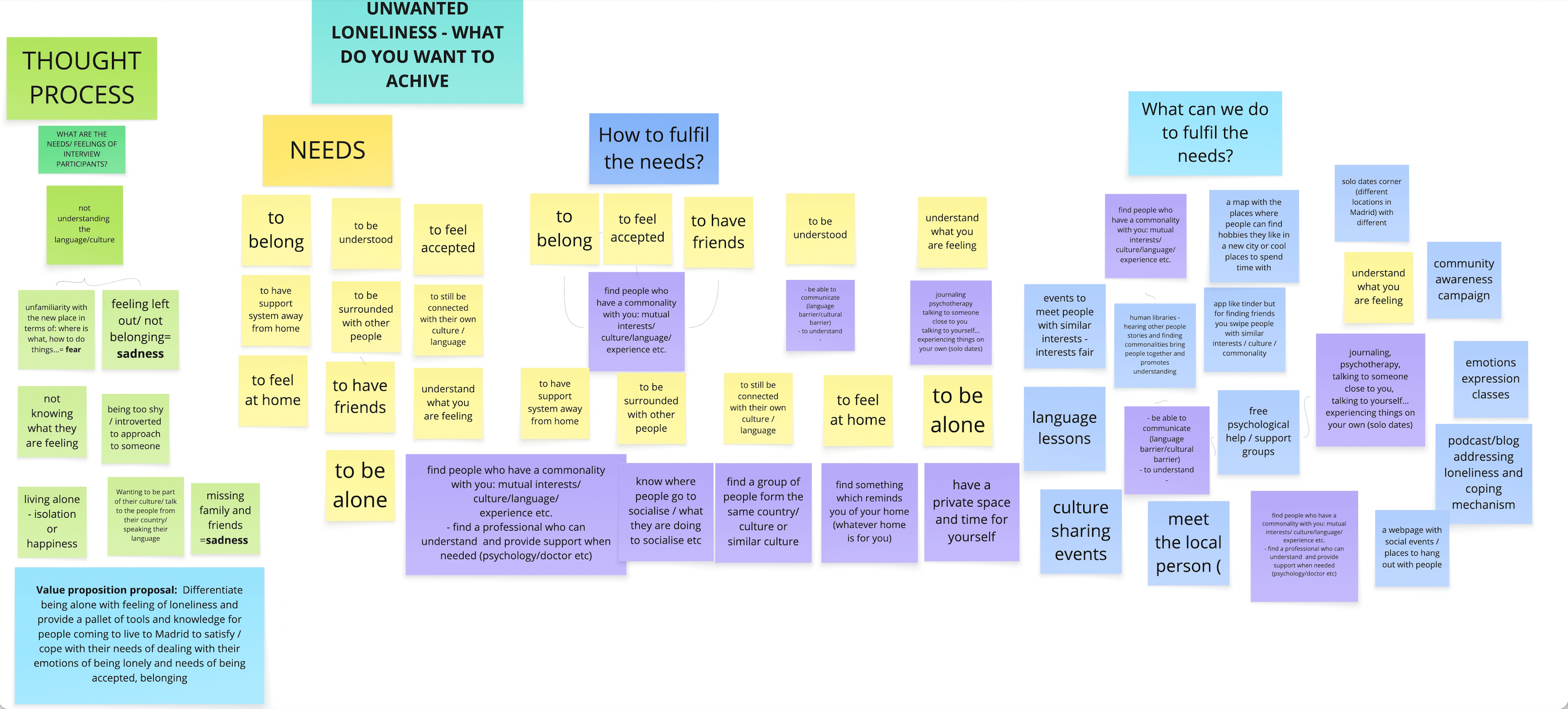 Initial ideation whiteboard with color-coded sticky notes grouped into Thought Process, Unwanted Loneliness, Needs, How to fulfil the needs, and What can we do to fulfil the needs